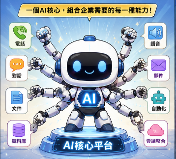 聯信華達 AI 智慧企業平台示意圖