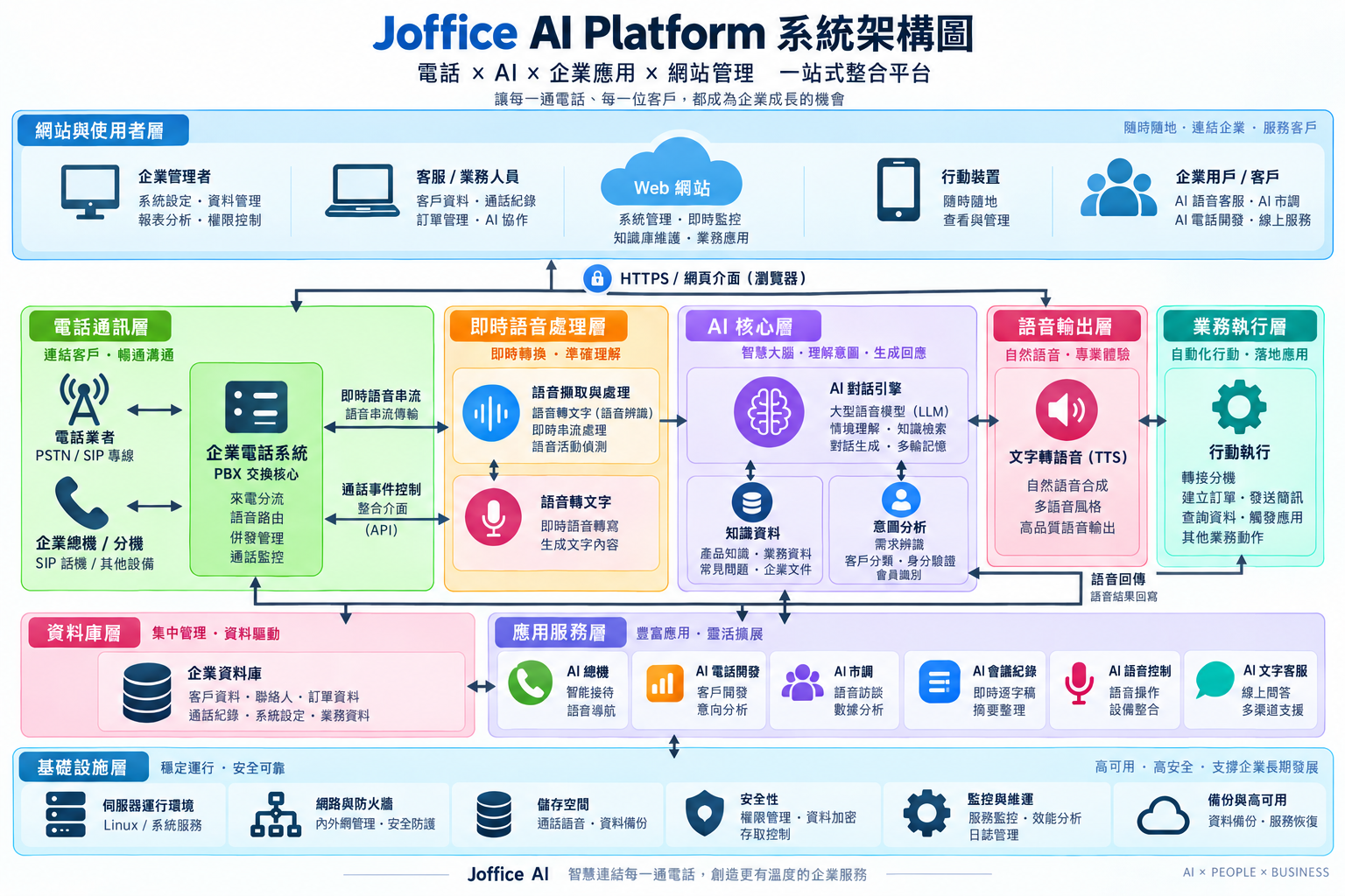 Joffice AI Platform 系統架構圖